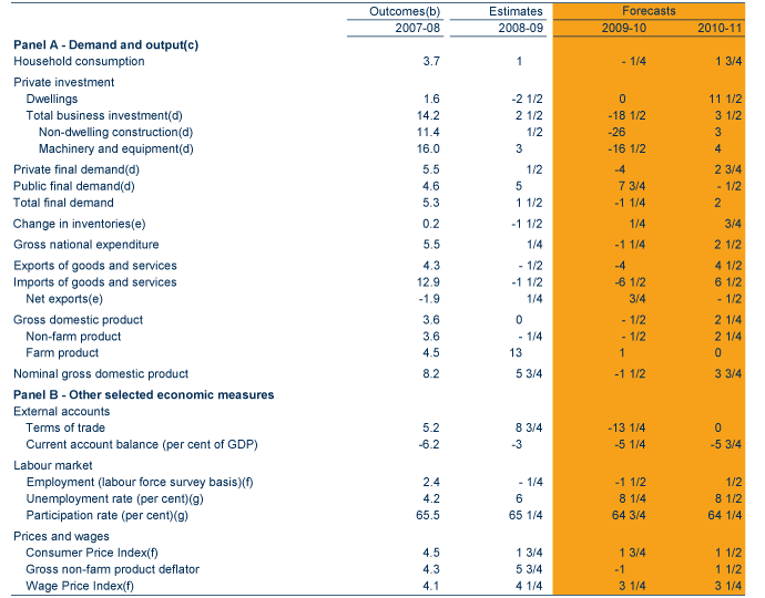 Table: Detailed economic forecasts for 2009-10 and 2010-11