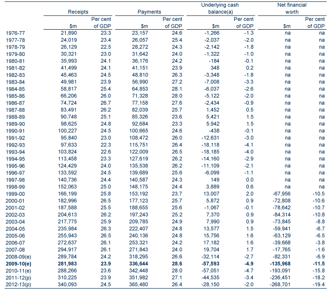 Table: Historical budget and net financial worth data