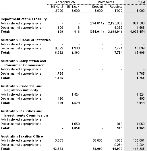 Table 1: Portfolio resources 2009-10