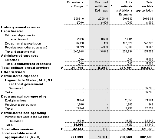 Table 1.1: Department of the Treasury resource statement — additional estimates for 2009-10 as at Additional Estimates November 2009