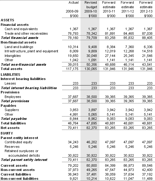 Table 3.2.2: Budgeted departmental balance sheet(as at 30 June)
