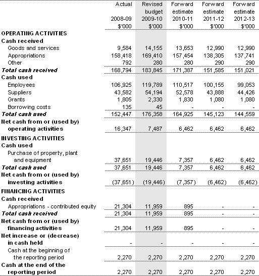 Table 3.2.3: Budgeted departmental statement of cash flows(for the period ended 30 June)