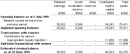 Table 3.2.4: Departmental statement of changes in equity — summary of movement (budget year 2009-10)