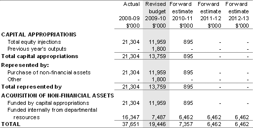 Table 3.2.5: Departmental capital budget statement