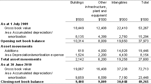 Table 3.2.6: Statement of asset movements — Departmental (2009-10)