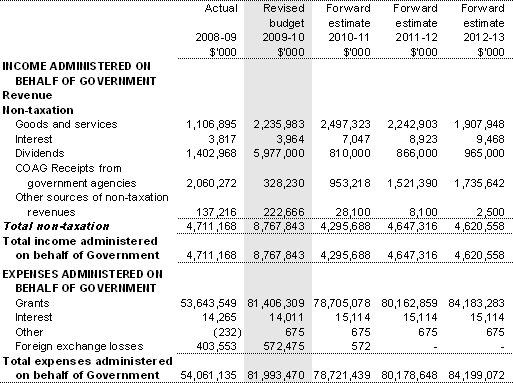 Table 3.2.7: Schedule of budgeted income and expenses administered on behalf of Government (for the period ended 30 June)
