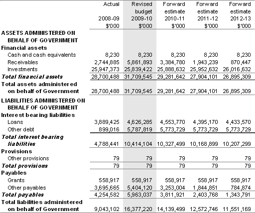 Table 3.2.8: Schedule of budgeted assets and liabilities administered on behalf of Government (as at 30 June)