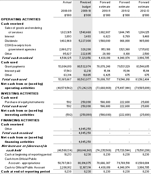 Table 3.2.9: Schedule of budgeted administered cash flows(for the period ended 30 June)
