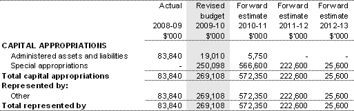Table 3.2.10: Schedule of Administered Capital Budget