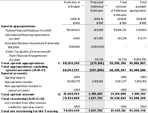 Table 1.1: Department of the Treasury resource statement — additional estimates for 2009-10 as at Additional Estimates November 2009 (continued)