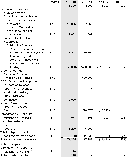 Table 1.2: Agency Measures since Budget