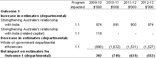 Table 1.3: Additional estimates and variations to outcomes from measures since 2009-10 Budget