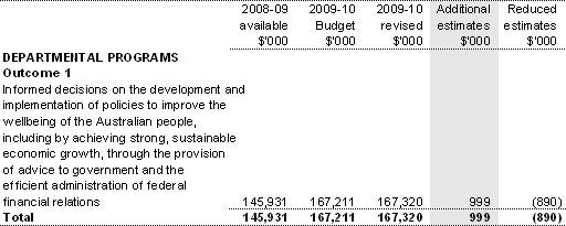 Table 1.5: Appropriation Bill (No.&nbsp;3) 2009-10