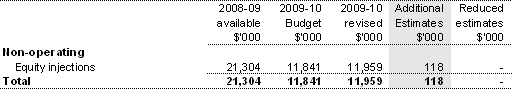 Table 1.6: Appropriation Bill (No.&nbsp;4) 2009-10