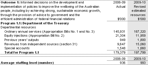 Table 2.1: Budgeted expenses and resources for Outcome 1