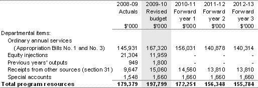 Table 2.2: Program resources