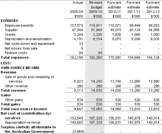 Table 3.2.1: Budgeted departmental comprehensive income statement (for the period ended 30 June)