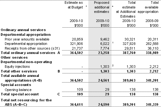 Table 1.1: Australian Bureau of Statistics resource statement — additional estimates for 2009-10 as at Additional Estimates November 2009