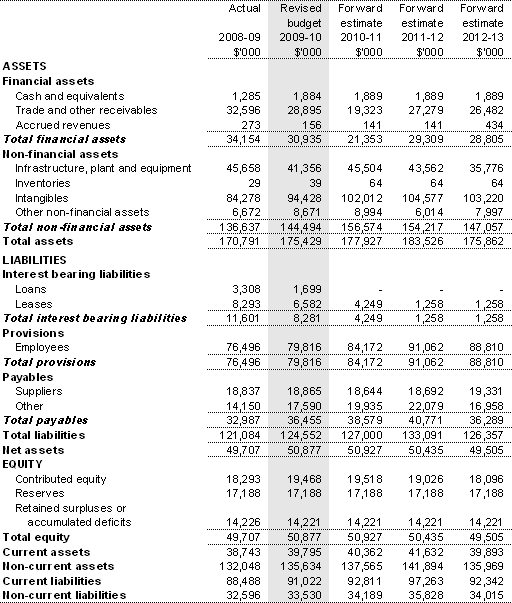 Table 3.2.2: Budgeted departmental balance sheet(as at 30 June)