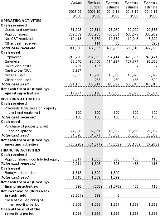 Table 3.2.3: Budgeted departmental statement of cash flows(for the period ended 30 June)