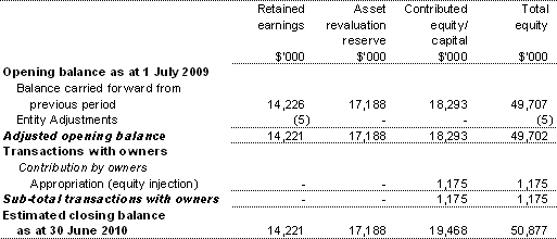 Table 3.2.4: Departmental statement of changes in equity — summary of movement (budget year 2009-10)
