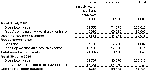 Table 3.2.6: Statement of asset movements — Departmental (2009-10)
