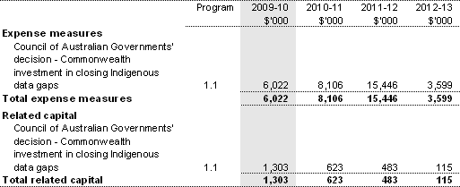 Table 1.2: Agency Measures