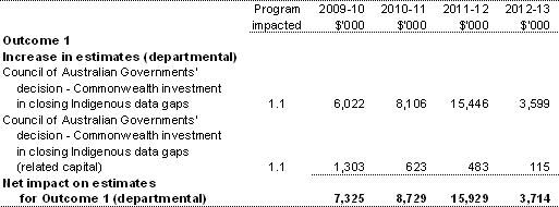 Table 1.3: Additional estimates and variations to outcomes from measures