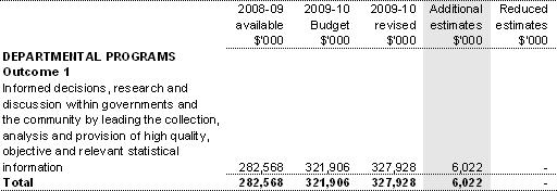 Table 1.5: Appropriation Bill (No. 3) 2009-10