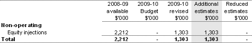 Table 1.6: Appropriation Bill (No. 4) 2009-10