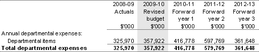 Table 2.2: Program 1.1 expenses