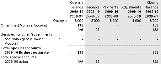 Table 3.1.1: Estimates of special account flows