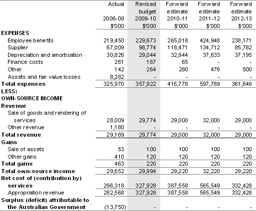Table 3.2.1: Budgeted departmental comprehensive income statement (for the period ended 30 June)