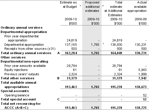 Table 1.1: Australian Competition and Consumer Commission resource statement — additional estimates for 2009-10 as at Additional Estimates November 2009