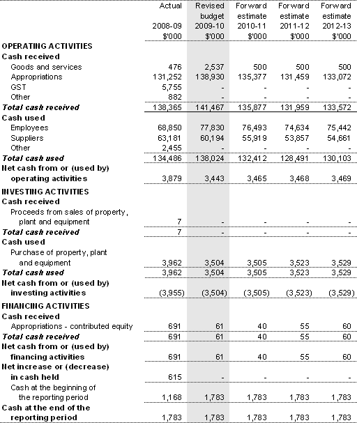 Table 3.2.3: Budgeted departmental statement of cash flows(for the period ended 30 June)