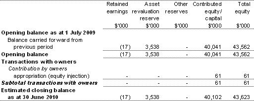 Table 3.2.4: Departmental statement of changes in equity — summary of movement (budget year 2009-10)