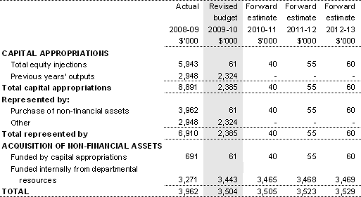 Table 3.2.5: Departmental capital budget statement