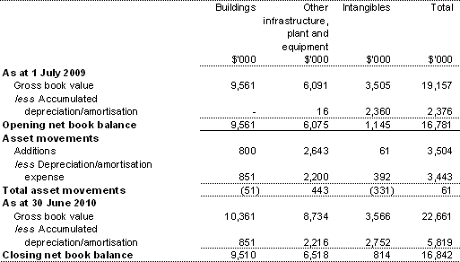 Table 3.2.6: Statement of asset movements — Departmental (2009-10)