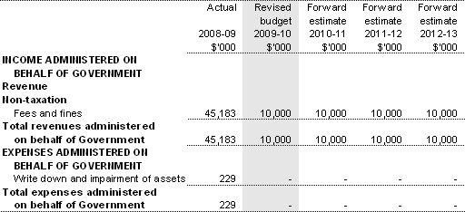 Table 3.2.7: Schedule of budgeted income and expenses administered on behalf of government (for the period ended 30 June)