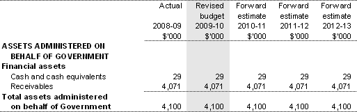 Table 3.2.8: Schedule of budgeted assets and liabilities administered on behalf of government (as at 30 June)