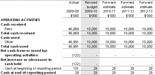 Table 3.2.9: Schedule of budgeted administered cash flows(for the period ended 30 June)