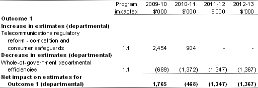 Table 1.3: Additional estimates and variations to outcomes from measures since 2009-10 Budget