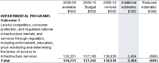 Table 1.5: Appropriation Bill (No. 3) 2009-10