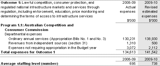 Table 2.1 Budgeted expenses and resources for Outcome 1