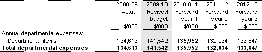 Table 2.2: Program 1.1 expenses