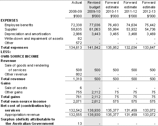 Table 3.2.1: Budgeted departmental income statement (for the period ended 30 June)