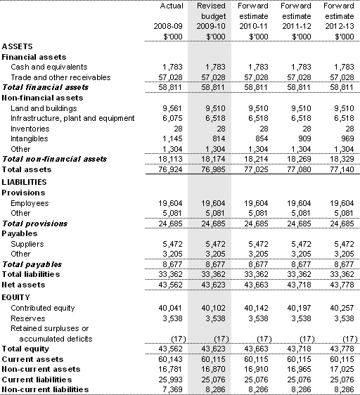 Table 3.2.2: Budgeted departmental balance sheet(as at 30 June)