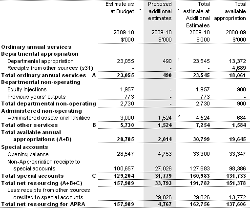 Table 1.1: Australian Prudential Regulation Authority resource statement — additional estimates for 2009-10 as at Additional Estimates November 2009