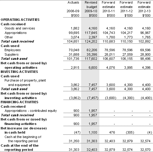 Table 3.2.3: Budgeted departmental statement of cash flows (for the period ended 30 June)