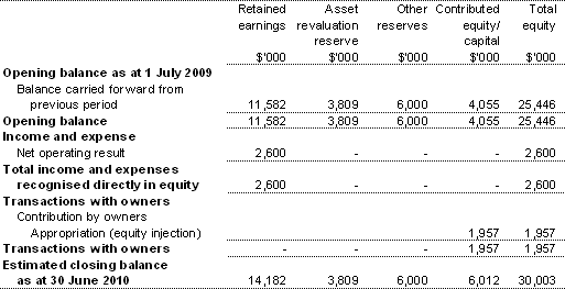 Table 3.2.4: Departmental statement of changes in equity — summary of movement (budget year 2009-10)